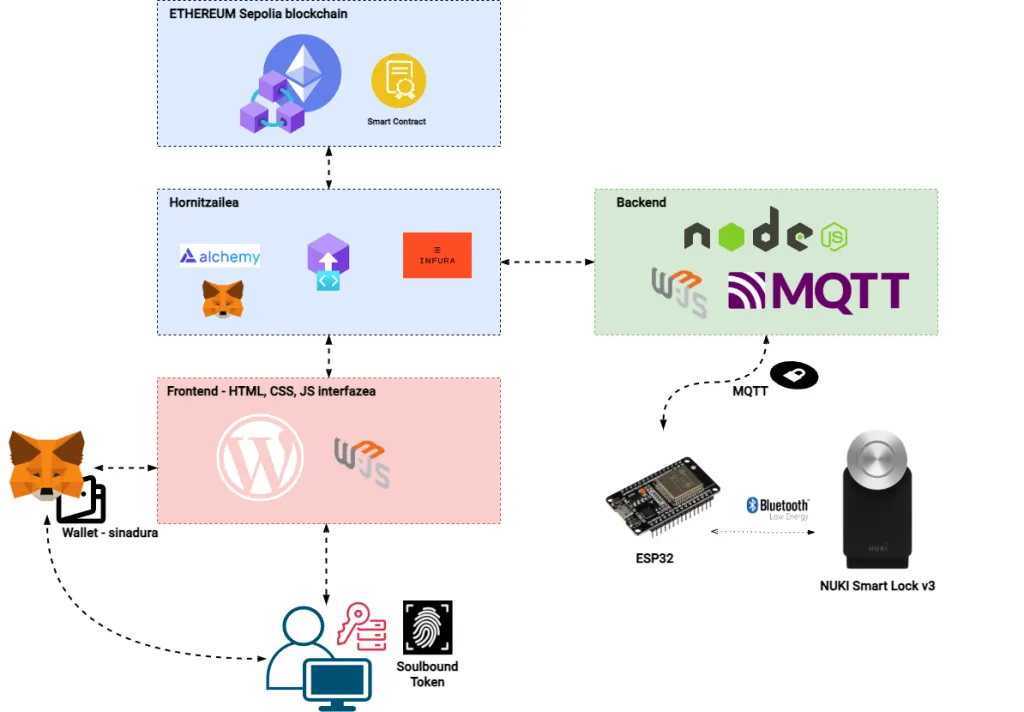 IOT BLOCKCHAIN ESKEMA